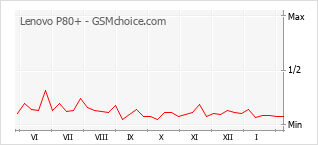 Grafico di modifiche della popolarità del telefono cellulare Lenovo P80+