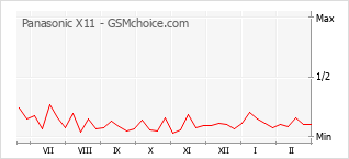 Gráfico de los cambios de popularidad Panasonic X11