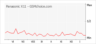 Grafico di modifiche della popolarità del telefono cellulare Panasonic X11