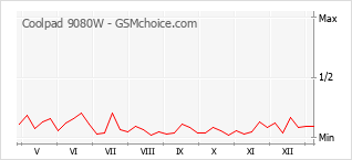 Gráfico de los cambios de popularidad Coolpad 9080W
