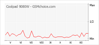 Grafico di modifiche della popolarità del telefono cellulare Coolpad 9080W