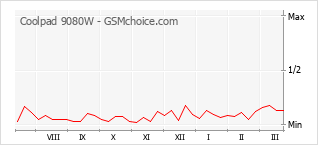 Traçar mudanças de populariedade do telemóvel Coolpad 9080W