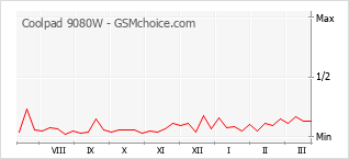 Диаграмма изменений популярности телефона Coolpad 9080W
