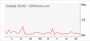 Gráfico de los cambios de popularidad Coolpad 5210D