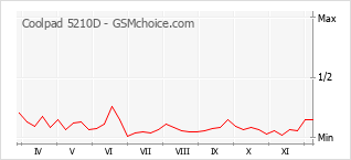 Grafico di modifiche della popolarità del telefono cellulare Coolpad 5210D