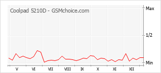 Populariteit van de telefoon: diagram Coolpad 5210D