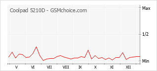 手機聲望改變圖表 Coolpad 5210D