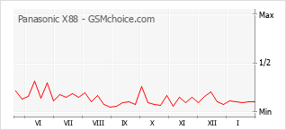 Diagramm der Poplularitätveränderungen von Panasonic X88