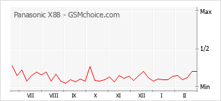 Gráfico de los cambios de popularidad Panasonic X88