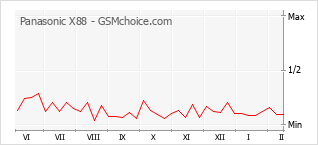 Populariteit van de telefoon: diagram Panasonic X88