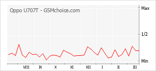 Grafico di modifiche della popolarità del telefono cellulare Oppo U707T