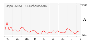 Diagramm der Poplularitätveränderungen von Oppo U705T