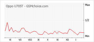 Grafico di modifiche della popolarità del telefono cellulare Oppo U705T