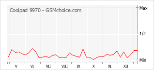 Gráfico de los cambios de popularidad Coolpad 9970