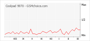 Le graphique de popularité de Coolpad 9970