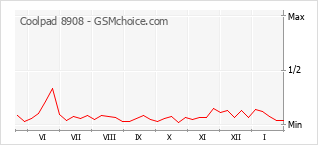 Popularity chart of Coolpad 8908