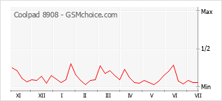 Gráfico de los cambios de popularidad Coolpad 8908