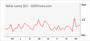 Gráfico de los cambios de popularidad Nokia Lumia 525