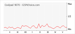 Popularity chart of Coolpad 9070