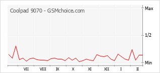 Диаграмма изменений популярности телефона Coolpad 9070