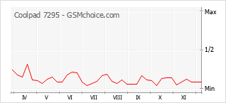 Diagramm der Poplularitätveränderungen von Coolpad 7295