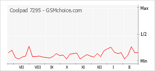 Popularity chart of Coolpad 7295