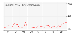 Le graphique de popularité de Coolpad 7295