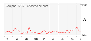 Populariteit van de telefoon: diagram Coolpad 7295