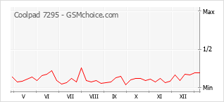 Диаграмма изменений популярности телефона Coolpad 7295