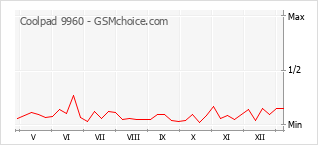 Gráfico de los cambios de popularidad Coolpad 9960