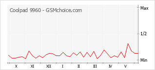 Le graphique de popularité de Coolpad 9960