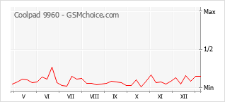 Traçar mudanças de populariedade do telemóvel Coolpad 9960
