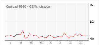 手机声望改变图表 Coolpad 9960