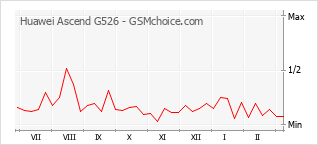 Diagramm der Poplularitätveränderungen von Huawei Ascend G526