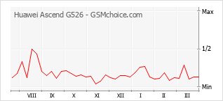 Grafico di modifiche della popolarità del telefono cellulare Huawei Ascend G526