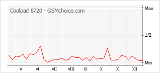 Diagramm der Poplularitätveränderungen von Coolpad 8720