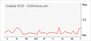 Popularity chart of Coolpad 8720
