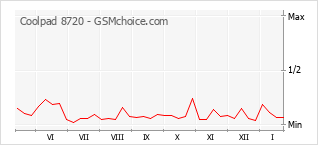 Gráfico de los cambios de popularidad Coolpad 8720