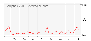 Le graphique de popularité de Coolpad 8720