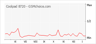 Populariteit van de telefoon: diagram Coolpad 8720
