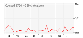 Диаграмма изменений популярности телефона Coolpad 8720
