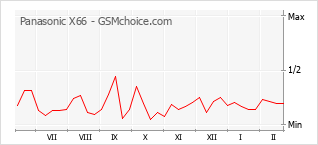 Gráfico de los cambios de popularidad Panasonic X66