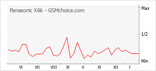 Grafico di modifiche della popolarità del telefono cellulare Panasonic X66