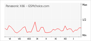 Populariteit van de telefoon: diagram Panasonic X66