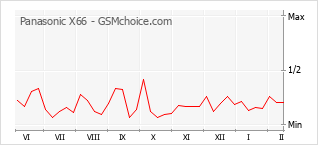 Traçar mudanças de populariedade do telemóvel Panasonic X66