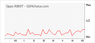 Gráfico de los cambios de popularidad Oppo R809T