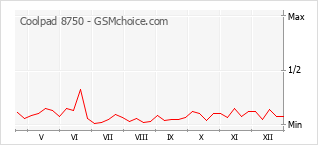 Gráfico de los cambios de popularidad Coolpad 8750