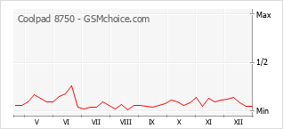 Grafico di modifiche della popolarità del telefono cellulare Coolpad 8750