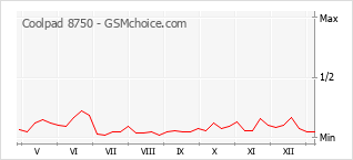 Populariteit van de telefoon: diagram Coolpad 8750