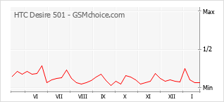 Diagramm der Poplularitätveränderungen von HTC Desire 501